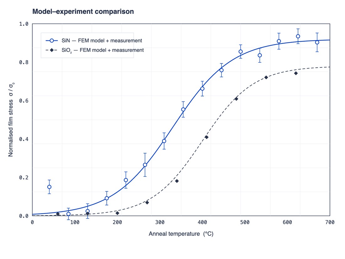 Model-experiment comparison plot of normalised film stress versus anneal temperature