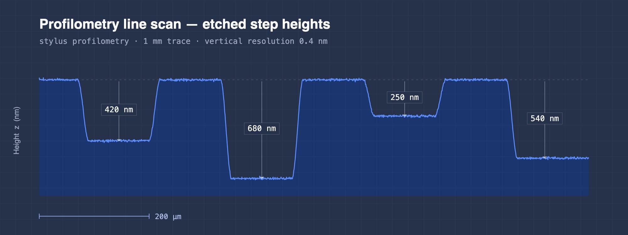Profilometry line scan showing etched step heights on a silicon substrate